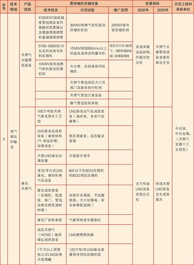 中國制造2025能源裝備實施方案壓縮機(jī)相關(guān)部分節(jié)選