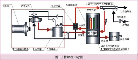 螺桿空壓機節(jié)能系統(tǒng)工作原理圖