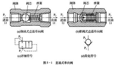 空壓機單向閥構(gòu)造